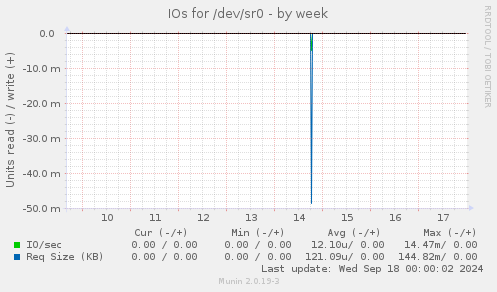 IOs for /dev/sr0