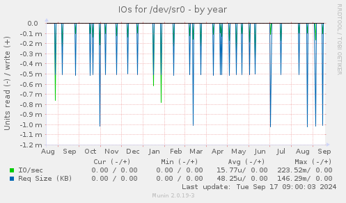 IOs for /dev/sr0