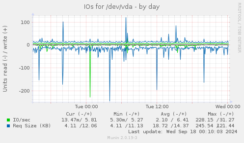 IOs for /dev/vda