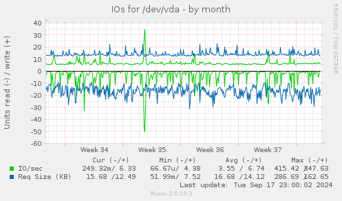 monthly graph