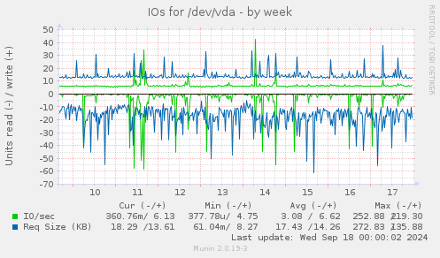 IOs for /dev/vda