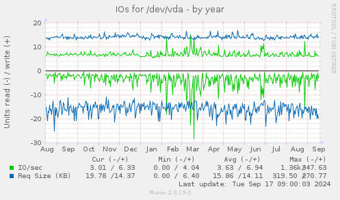 IOs for /dev/vda