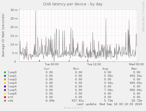 Disk latency per device