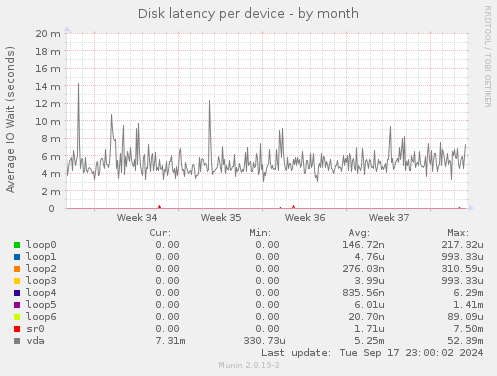 Disk latency per device