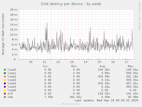 Disk latency per device