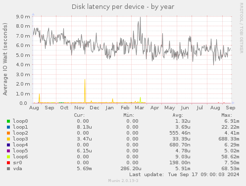 Disk latency per device