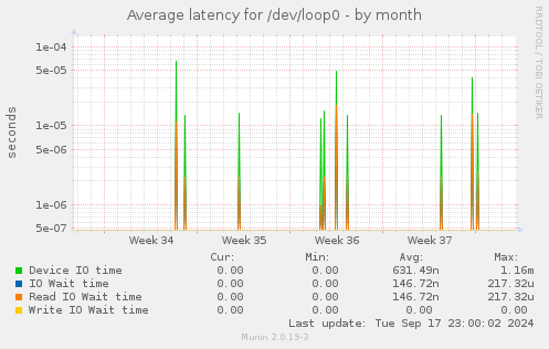 Average latency for /dev/loop0