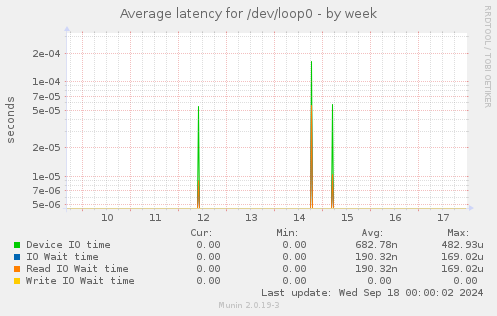 Average latency for /dev/loop0