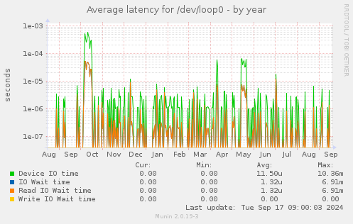 Average latency for /dev/loop0