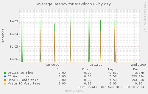 Average latency for /dev/loop1