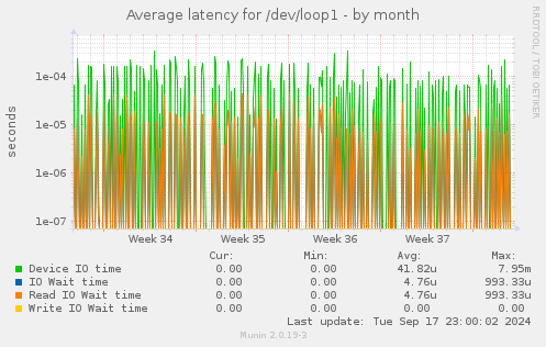 Average latency for /dev/loop1