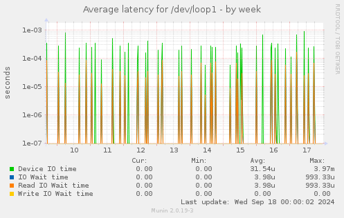 Average latency for /dev/loop1