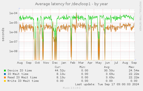 Average latency for /dev/loop1