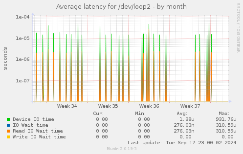 Average latency for /dev/loop2