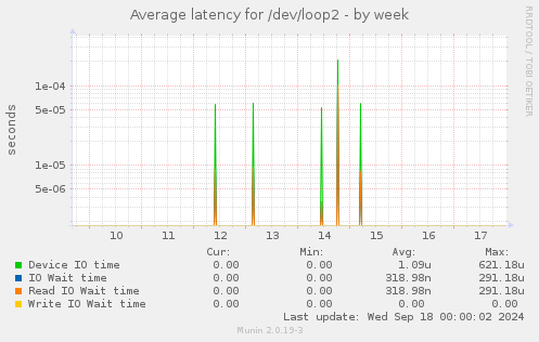 Average latency for /dev/loop2