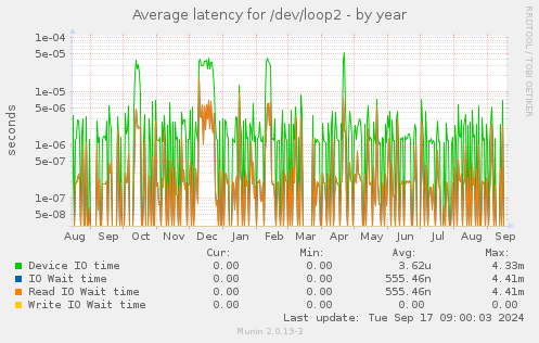 Average latency for /dev/loop2