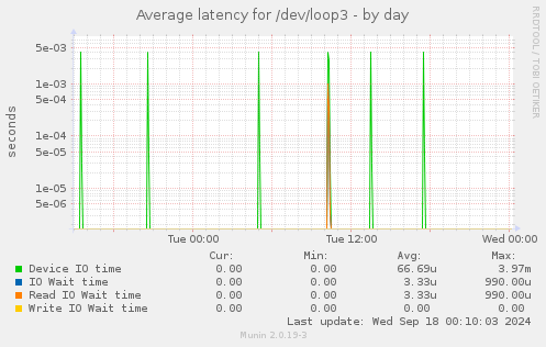 Average latency for /dev/loop3