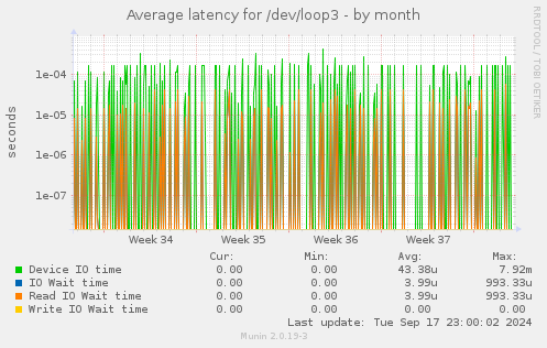 Average latency for /dev/loop3