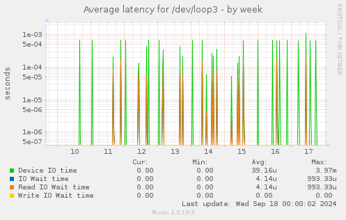 Average latency for /dev/loop3