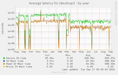 Average latency for /dev/loop3