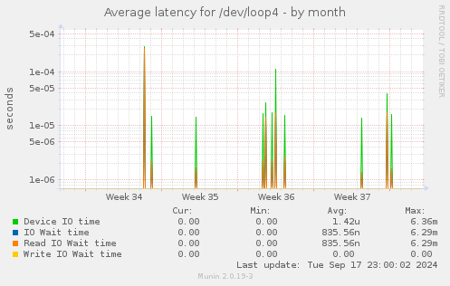 Average latency for /dev/loop4