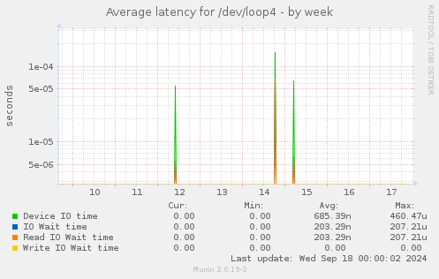 Average latency for /dev/loop4