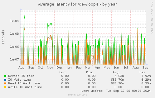 Average latency for /dev/loop4