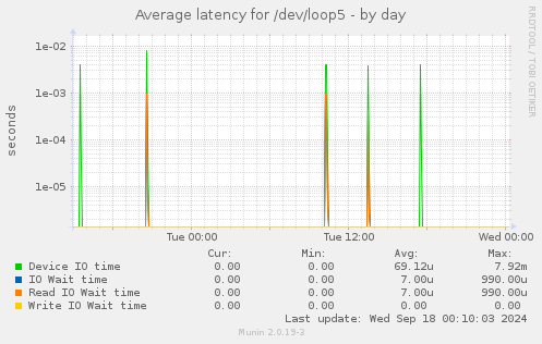 Average latency for /dev/loop5