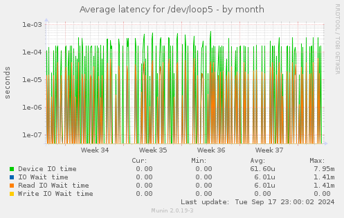 Average latency for /dev/loop5