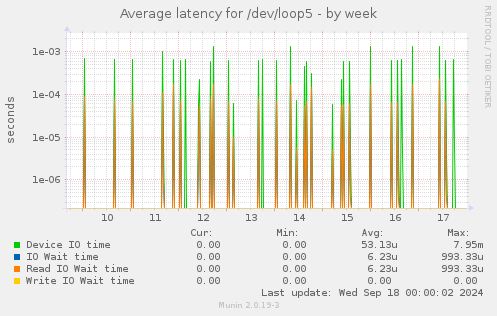 Average latency for /dev/loop5