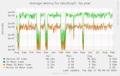 Average latency for /dev/loop5