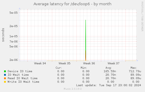 Average latency for /dev/loop6