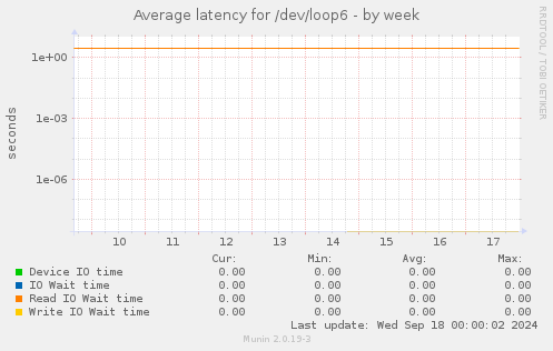 Average latency for /dev/loop6