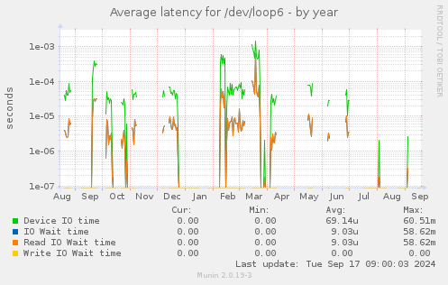 Average latency for /dev/loop6