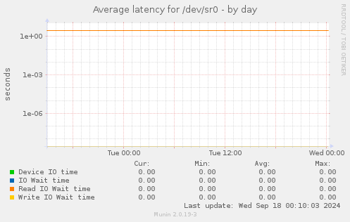 Average latency for /dev/sr0