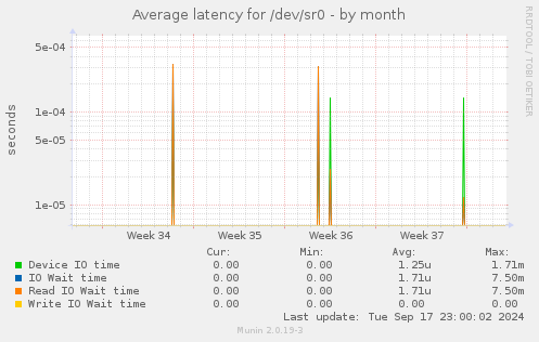 Average latency for /dev/sr0