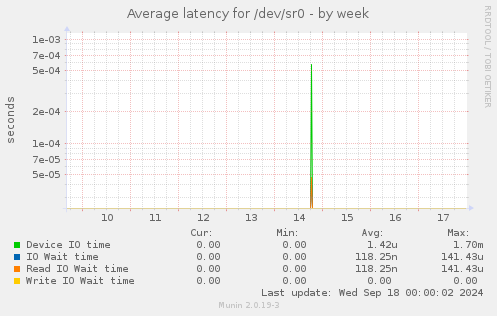 Average latency for /dev/sr0