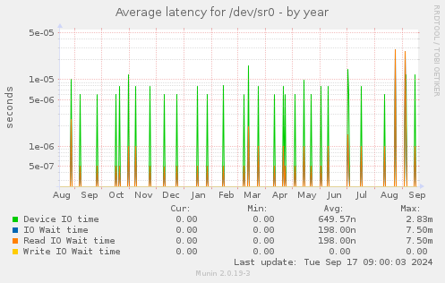 Average latency for /dev/sr0