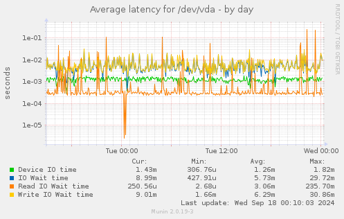 Average latency for /dev/vda