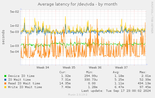 Average latency for /dev/vda