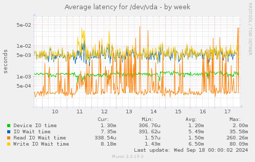 Average latency for /dev/vda