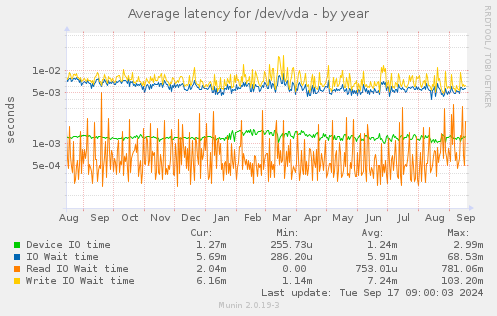 Average latency for /dev/vda