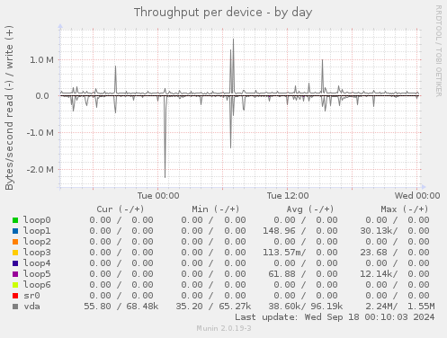 Throughput per device