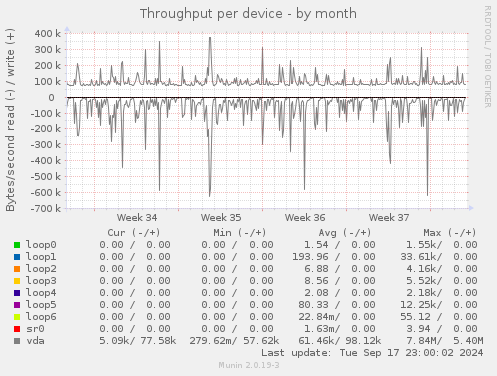 Throughput per device