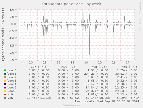 Throughput per device