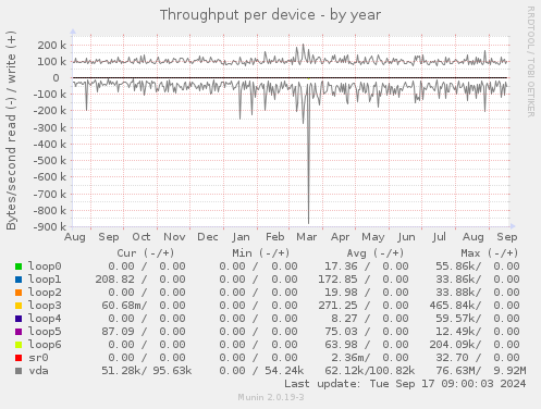 Throughput per device