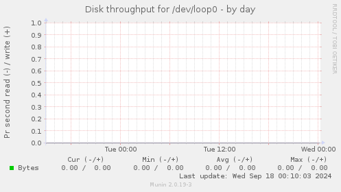 Disk throughput for /dev/loop0