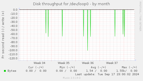 Disk throughput for /dev/loop0