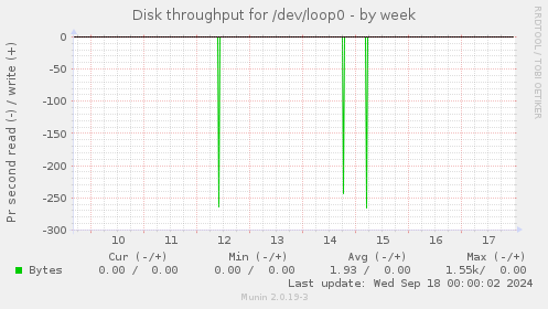 Disk throughput for /dev/loop0