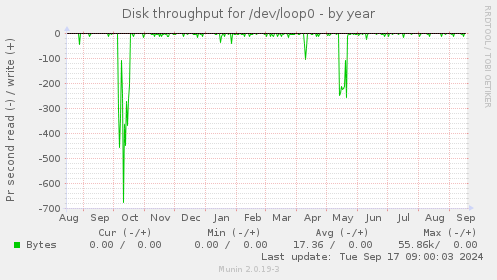 Disk throughput for /dev/loop0